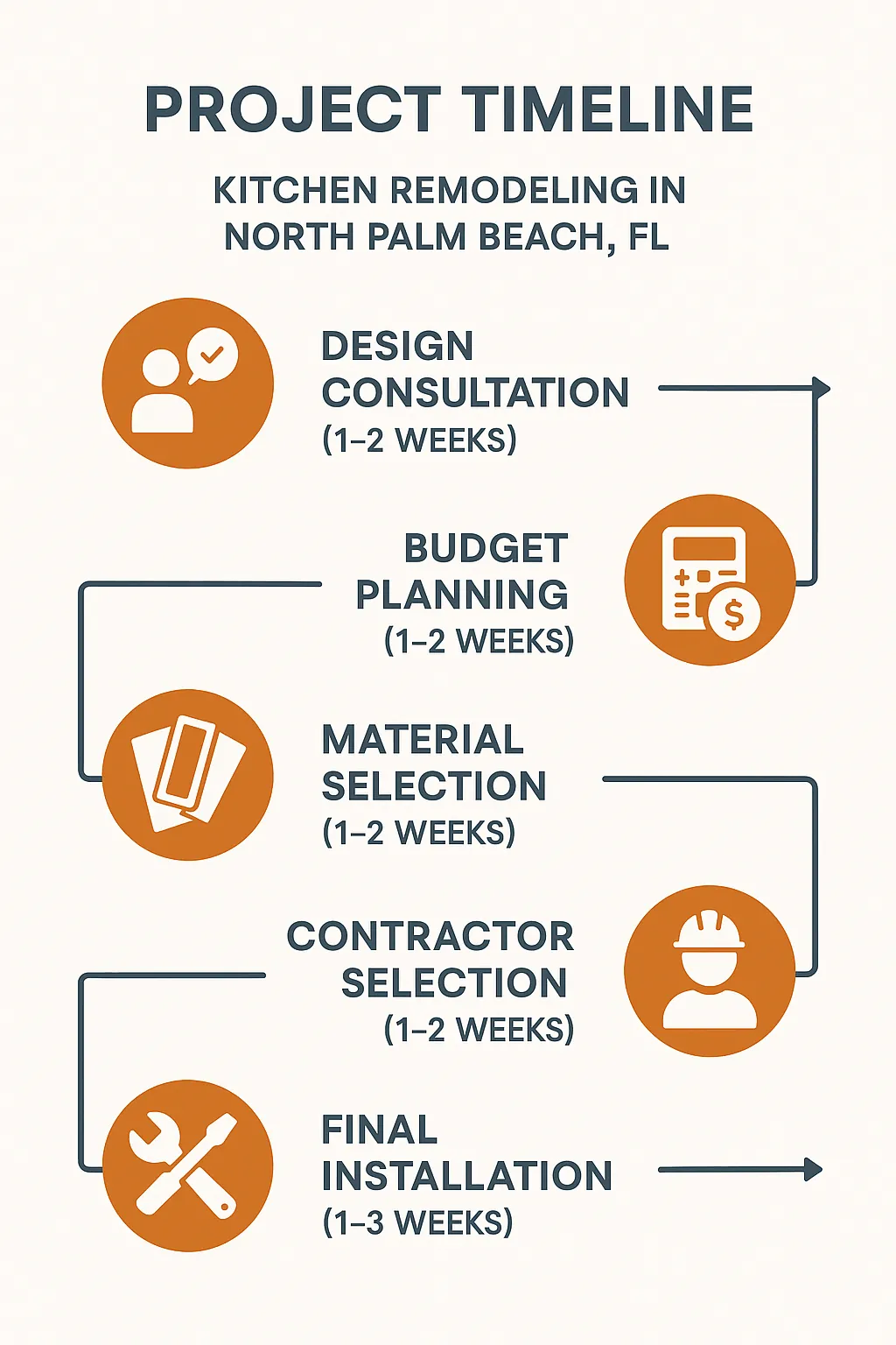 Infographic visualizing a five-step kitchen remodeling timeline for North Palm Beach, FL, from consultation to installation.