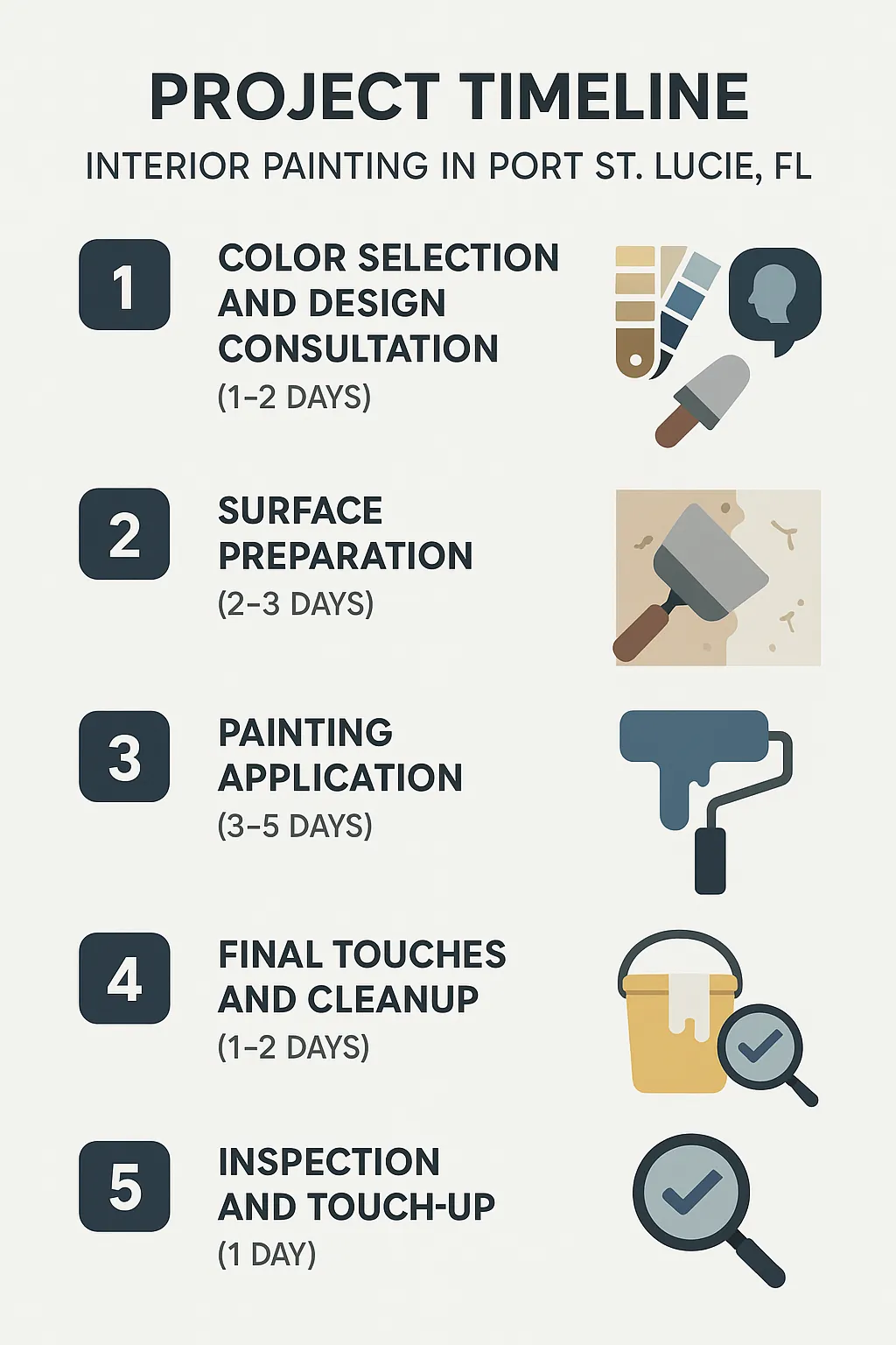Infographic visualizing a five-step project timeline for interior painting in Port St. Lucie, FL with clear design.