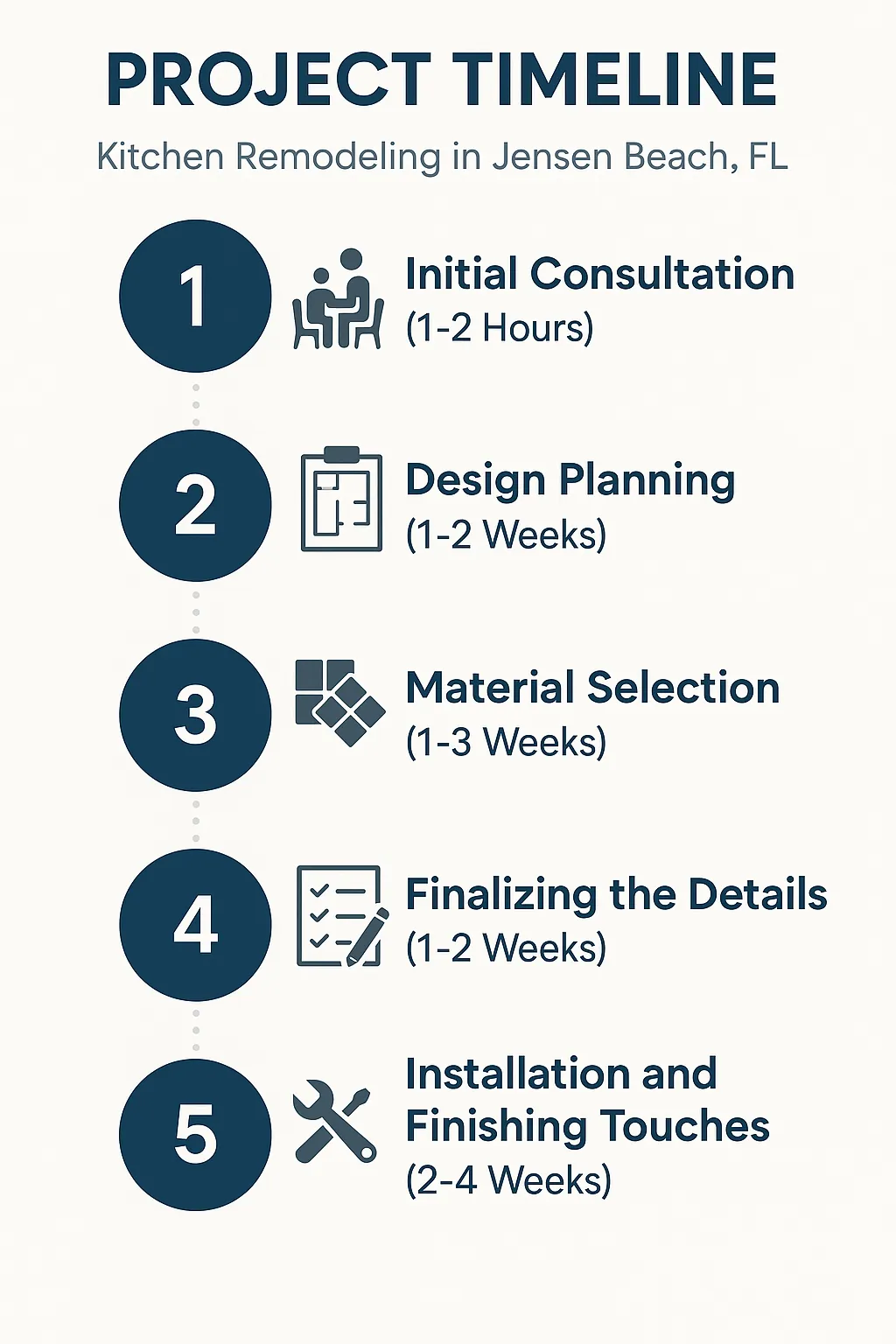 Infographic of kitchen remodeling project timeline with five steps from consultation to installation in Jensen Beach FL