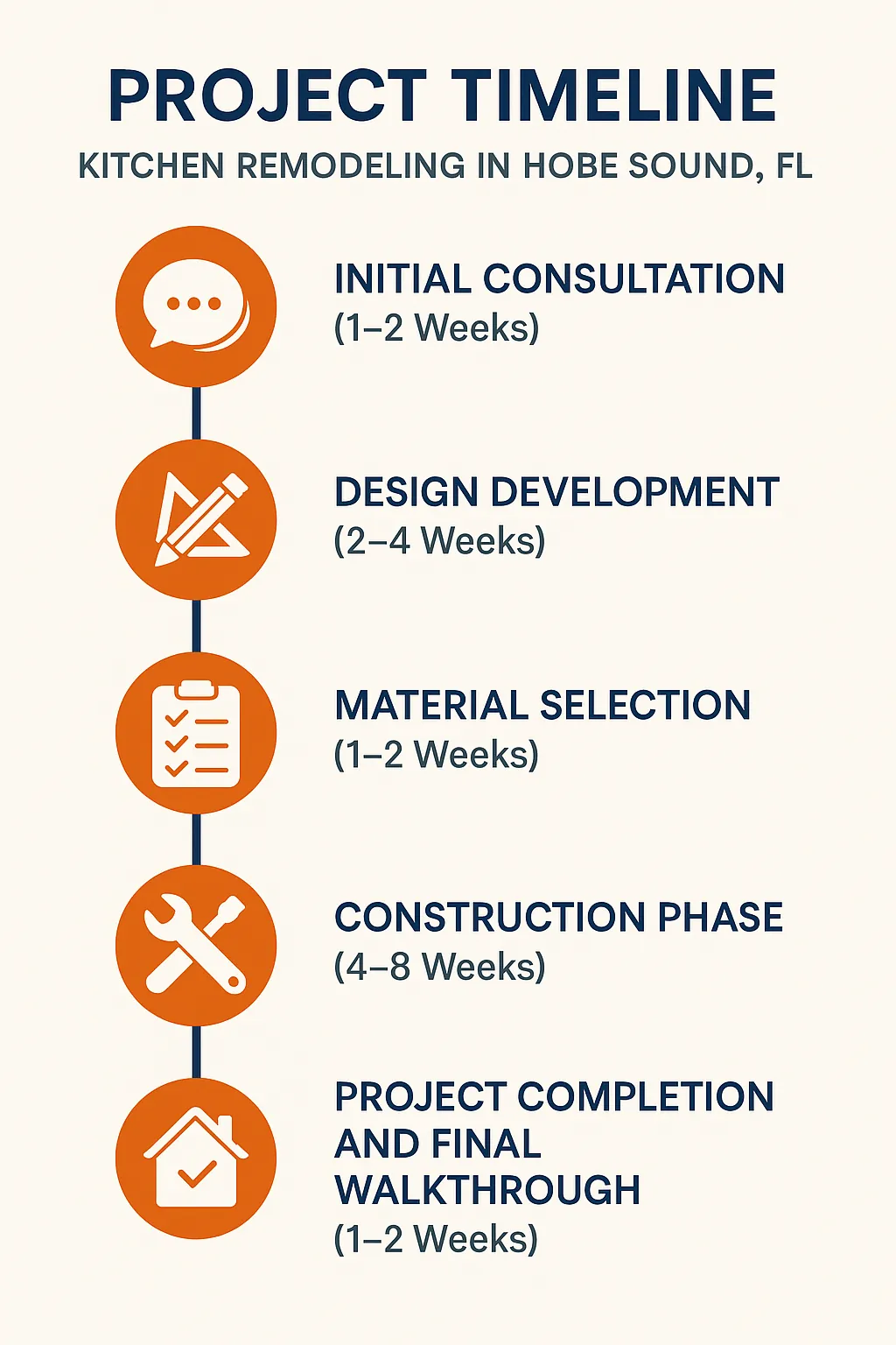 Infographic depicting a five-step timeline for kitchen remodeling in Hobe Sound FL including consultation to completion.