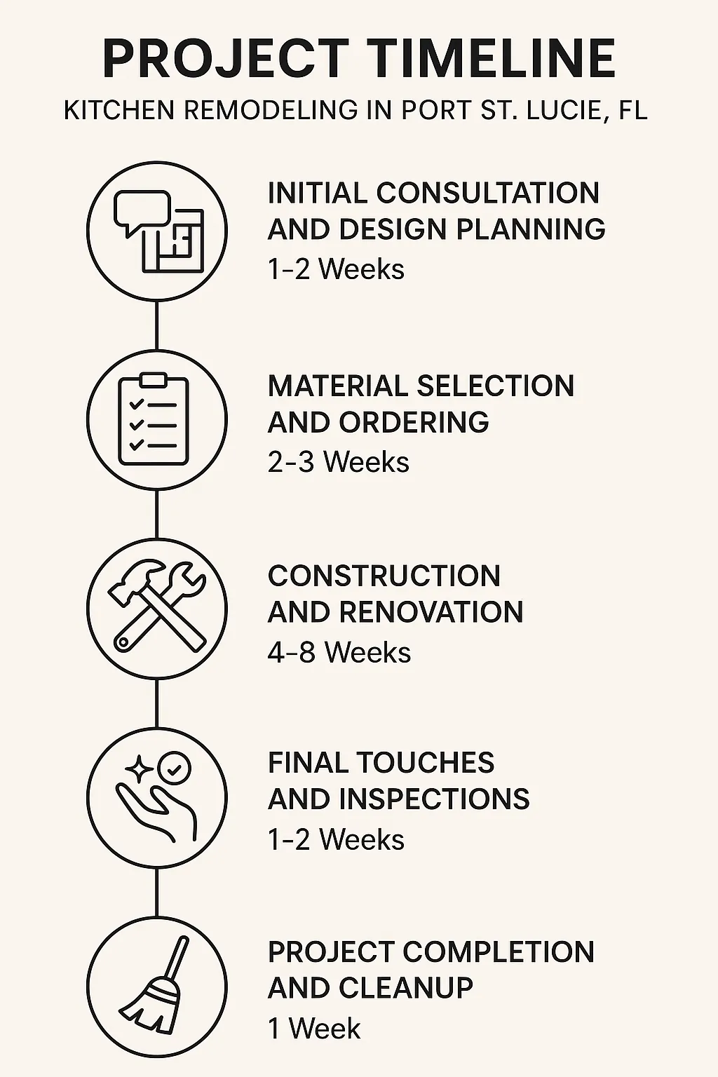 Infographic depicting a five-step kitchen remodeling timeline in Port St. Lucie showing consultation to project completion.