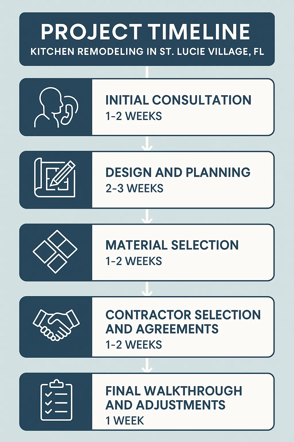 Infographic for kitchen remodeling project timeline in St. Lucie Village FL showcasing five clear steps and durations.