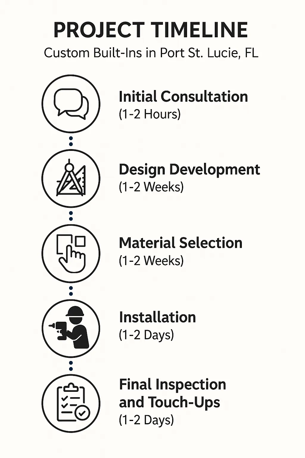 Infographic depicting a five-step project timeline for custom built-ins in Port St. Lucie FL with clear visuals.