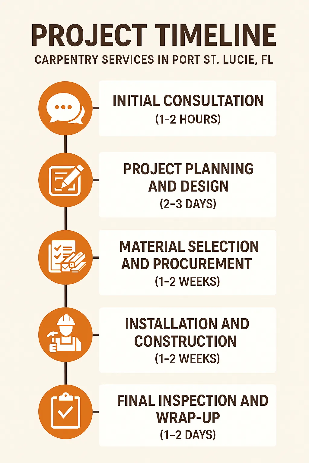 Infographic depicting a five-step project timeline for carpentry services in Port St. Lucie, FL, from consultation to inspection.