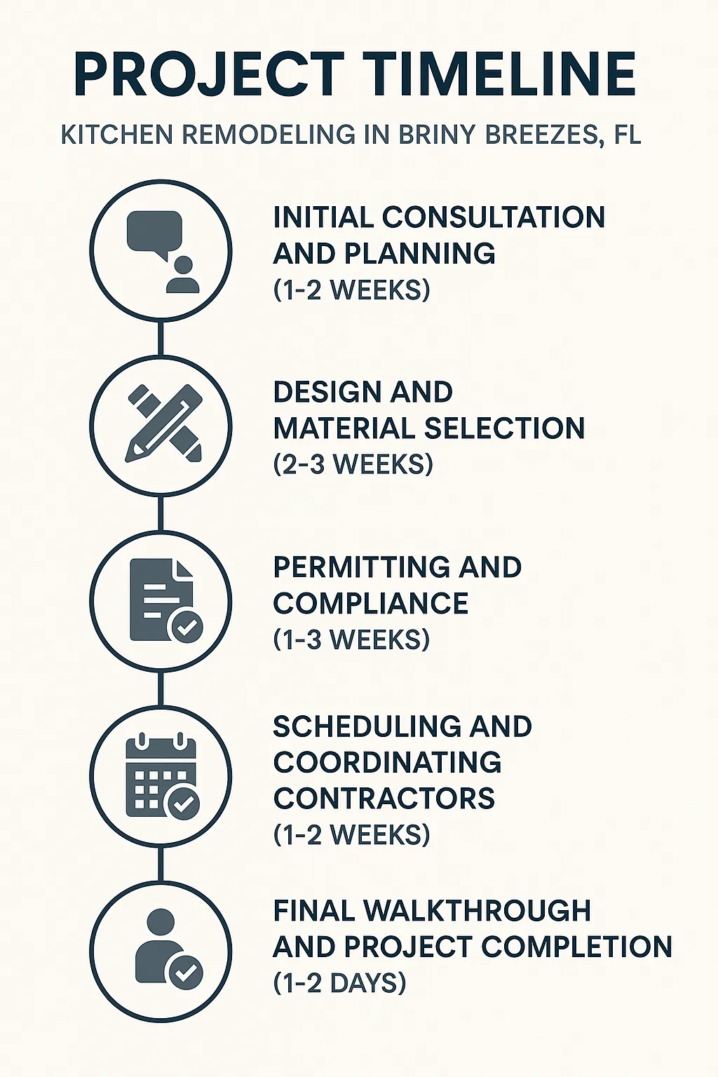 Infographic depicting a five-step kitchen remodeling project timeline for Briny Breezes FL with clear visuals and minimal text