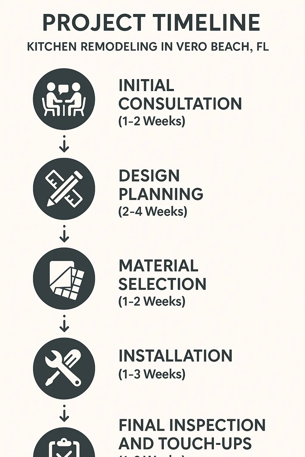 Infographic outlining five-step kitchen remodeling timeline for Vero Beach FL website, with clear and professional design.