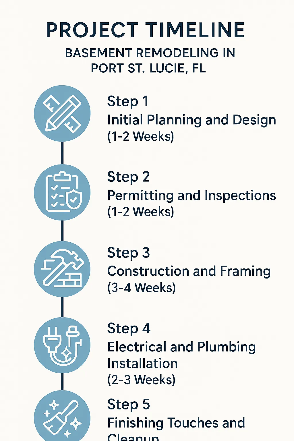 Infographic displaying five-step project timeline for basement remodeling in Port St. Lucie FL from planning to cleanup.