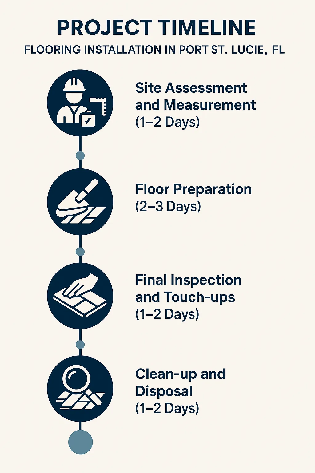 Infographic illustrating the five-step timeline for Flooring Installation in Port St. Lucie, FL, with clear visuals.