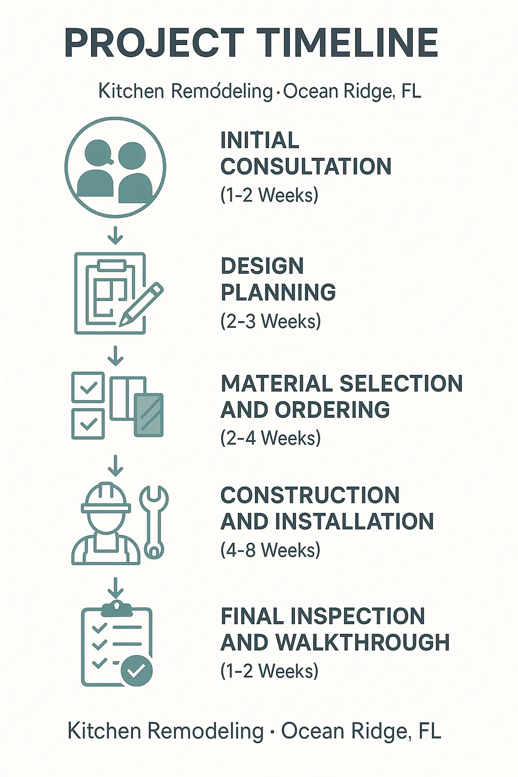 Infographic depicting a five-step kitchen remodeling timeline with clear labels for each stage and professional design.