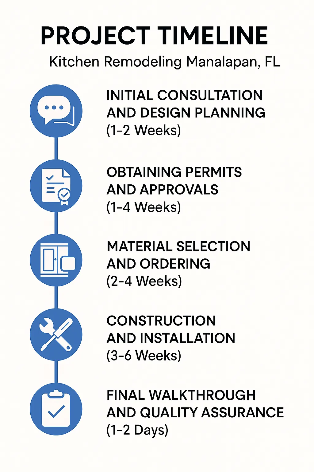 Infographic illustrating the five-step kitchen remodeling timeline for Manalapan FL, highlighting key phases and durations.