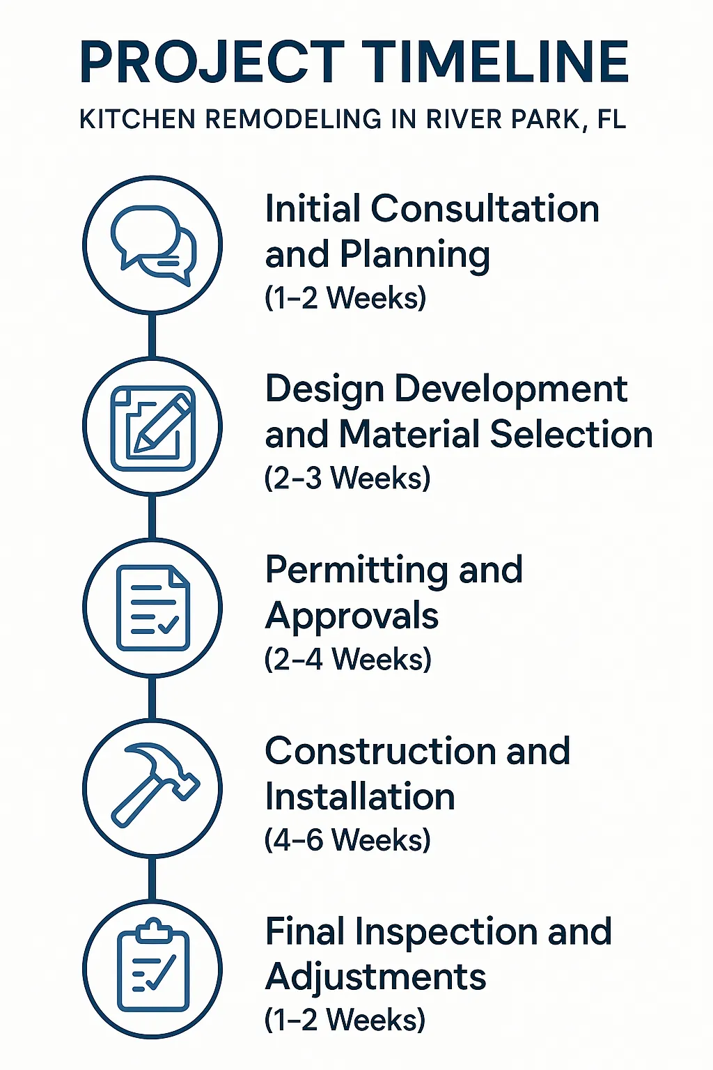 Infographic depicting a five-step kitchen remodeling timeline in River Park FL with clear, professional design elements