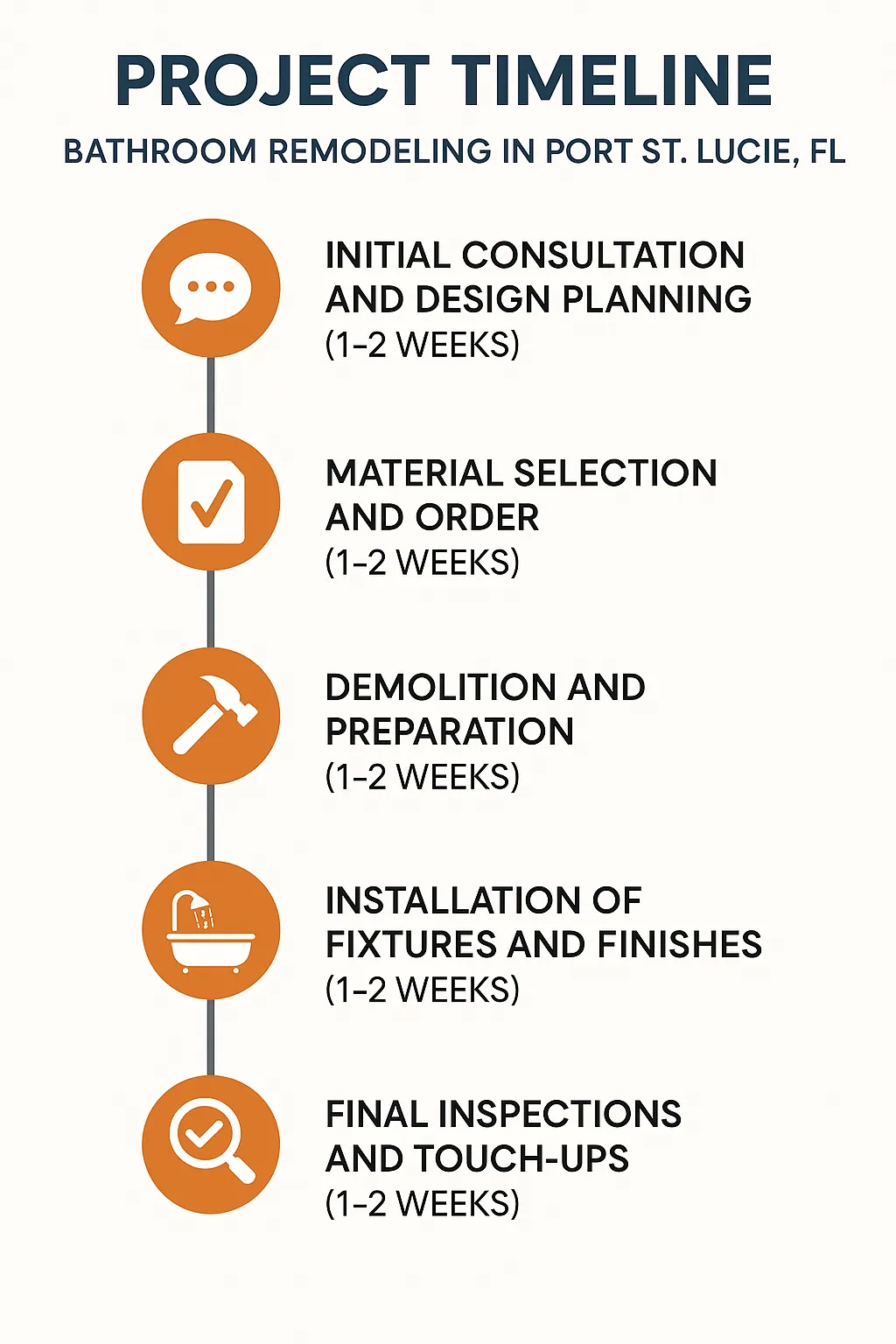 Infographic depicting the five-step bathroom remodeling timeline in Port St. Lucie FL with clear visuals and minimal text.