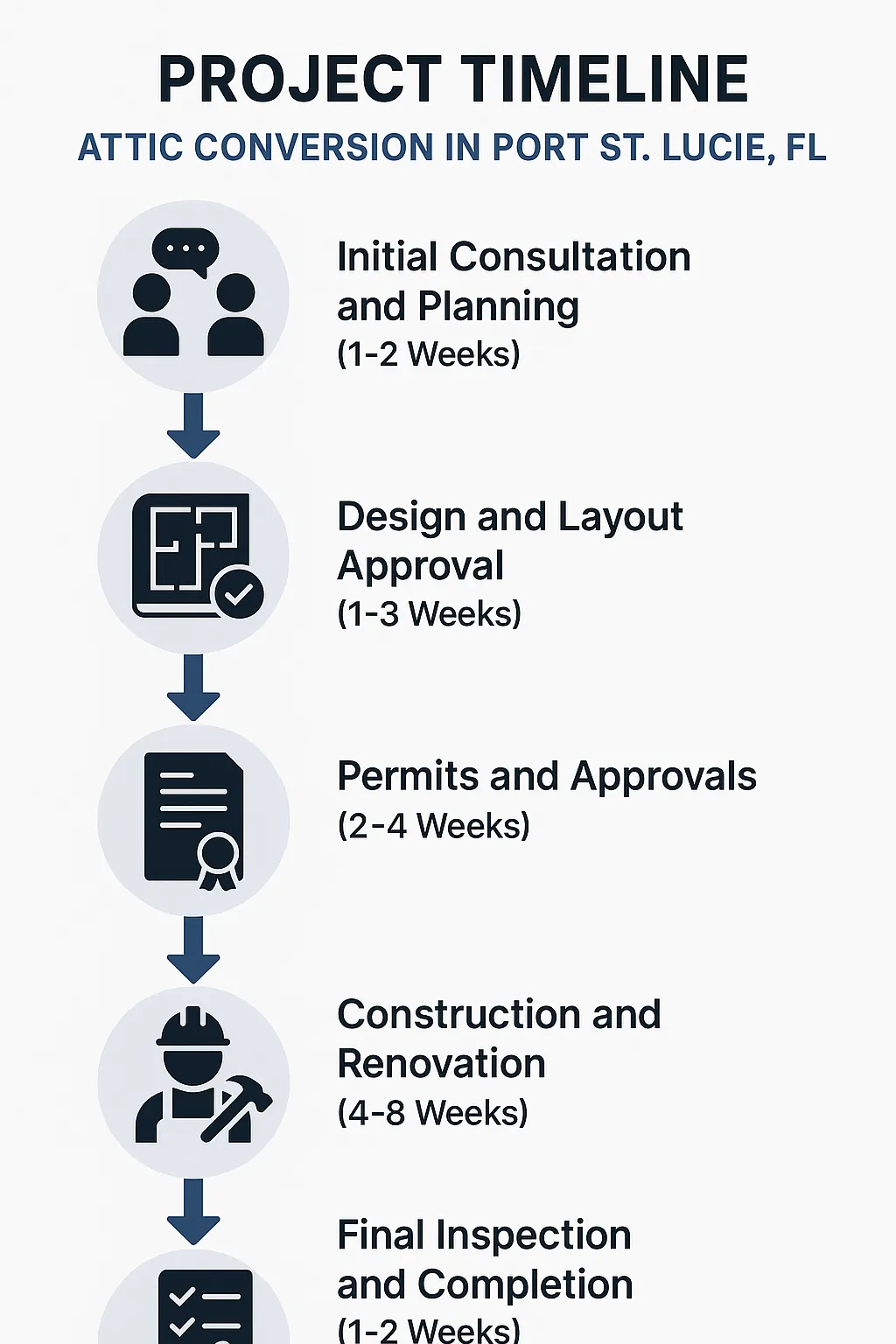 Infographic depicting a five-step project timeline for attic conversion in Port St. Lucie FL showing each phase and duration.
