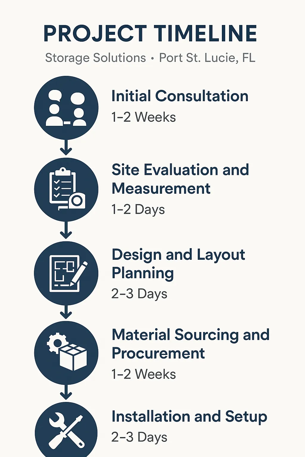 Infographic illustrating a five-step project timeline for Storage Solutions in Port St. Lucie, FL, clear and professional.
