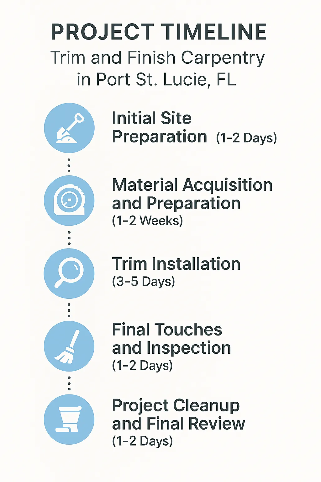 Infographic illustrating a five-step project timeline for Trim and Finish Carpentry services in Port St. Lucie FL