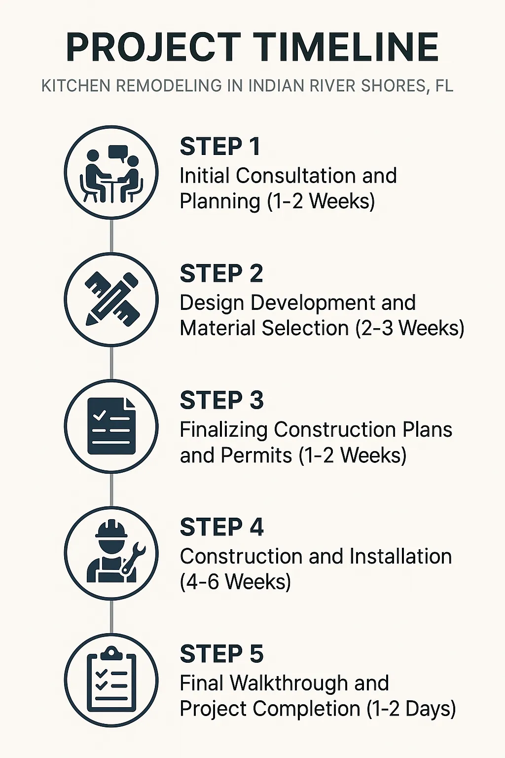 Infographic depicting five-step timeline for kitchen remodeling in Indian River Shores FL with clear visuals and minimal text
