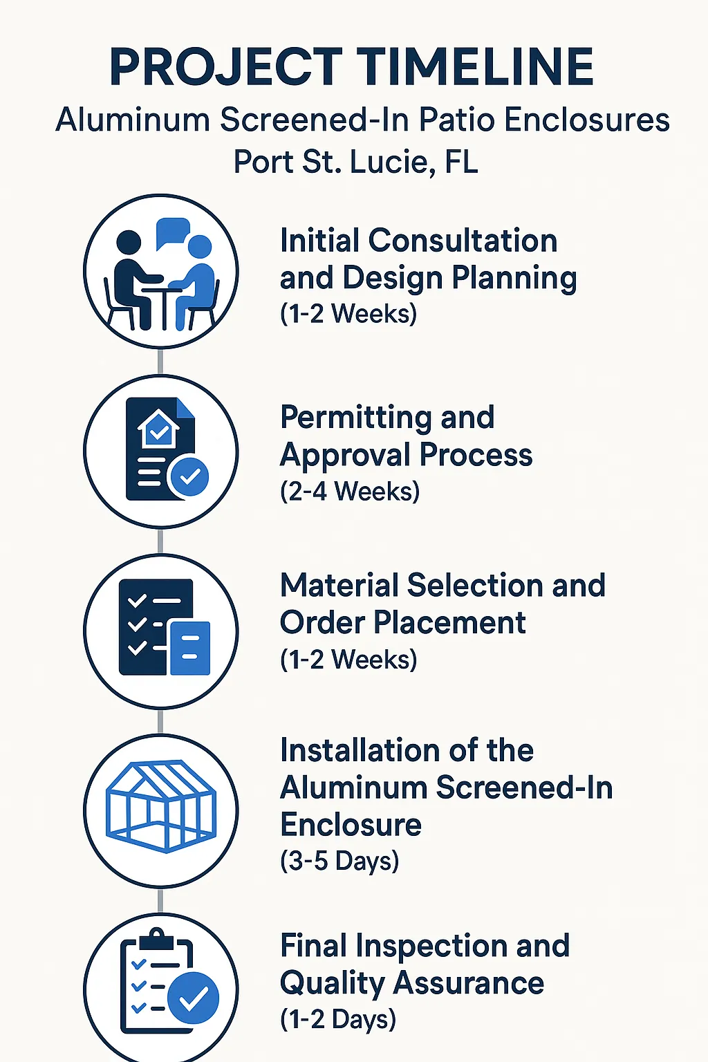 Infographic illustrating the project timeline for aluminum screened-in patio enclosures in Port St. Lucie, FL.