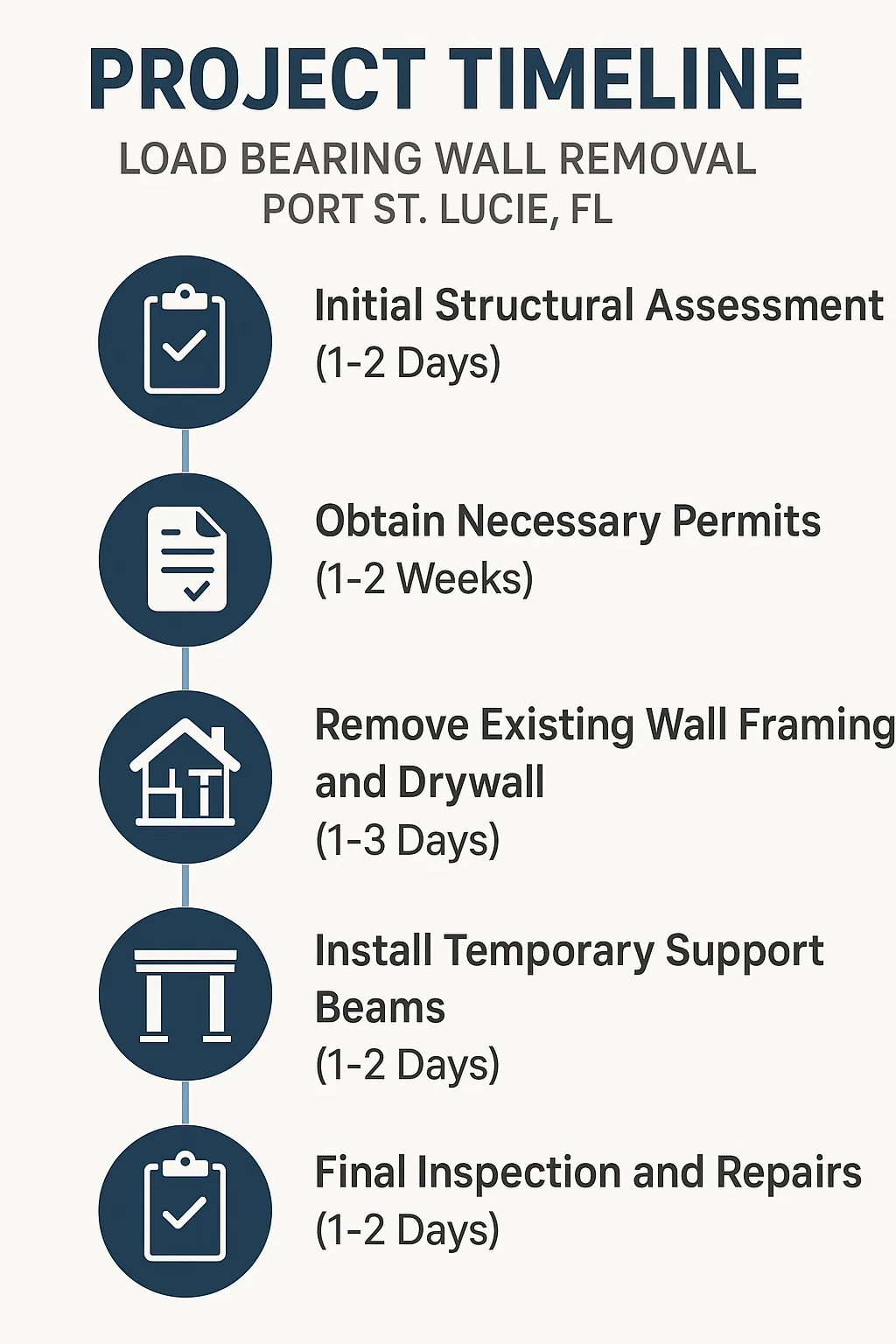 Infographic depicting a five-step project timeline for Load Bearing Wall Removal in Port St. Lucie FL with clear visuals.