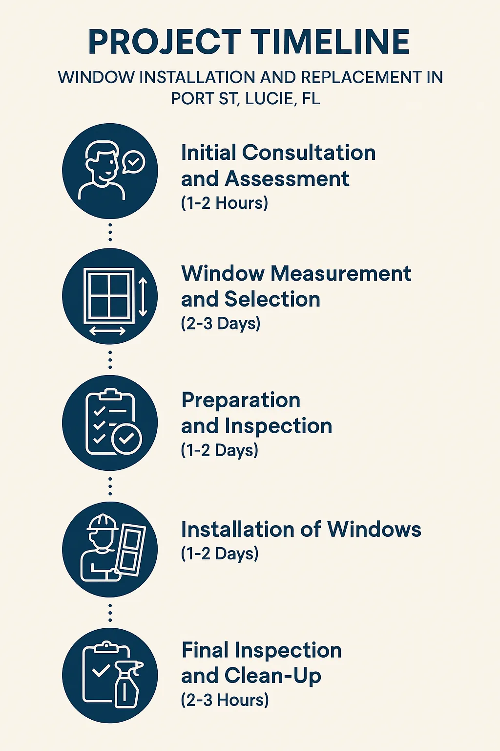 Infographic illustrating a five-step timeline for window installation and replacement in Port St. Lucie, FL.