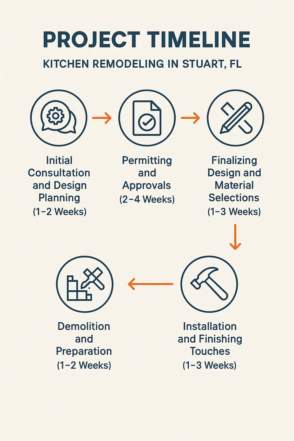 Infographic illustrating a five-step kitchen remodeling timeline in Stuart FL with clear sections and minimal text.