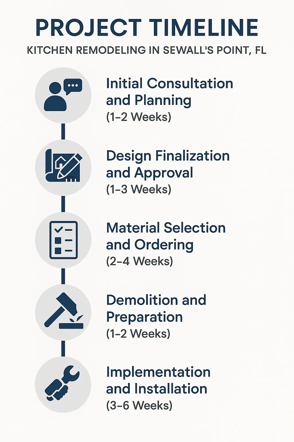 Infographic illustrating a five-step kitchen remodeling timeline for Sewall's Point FL, from consultation to installation.