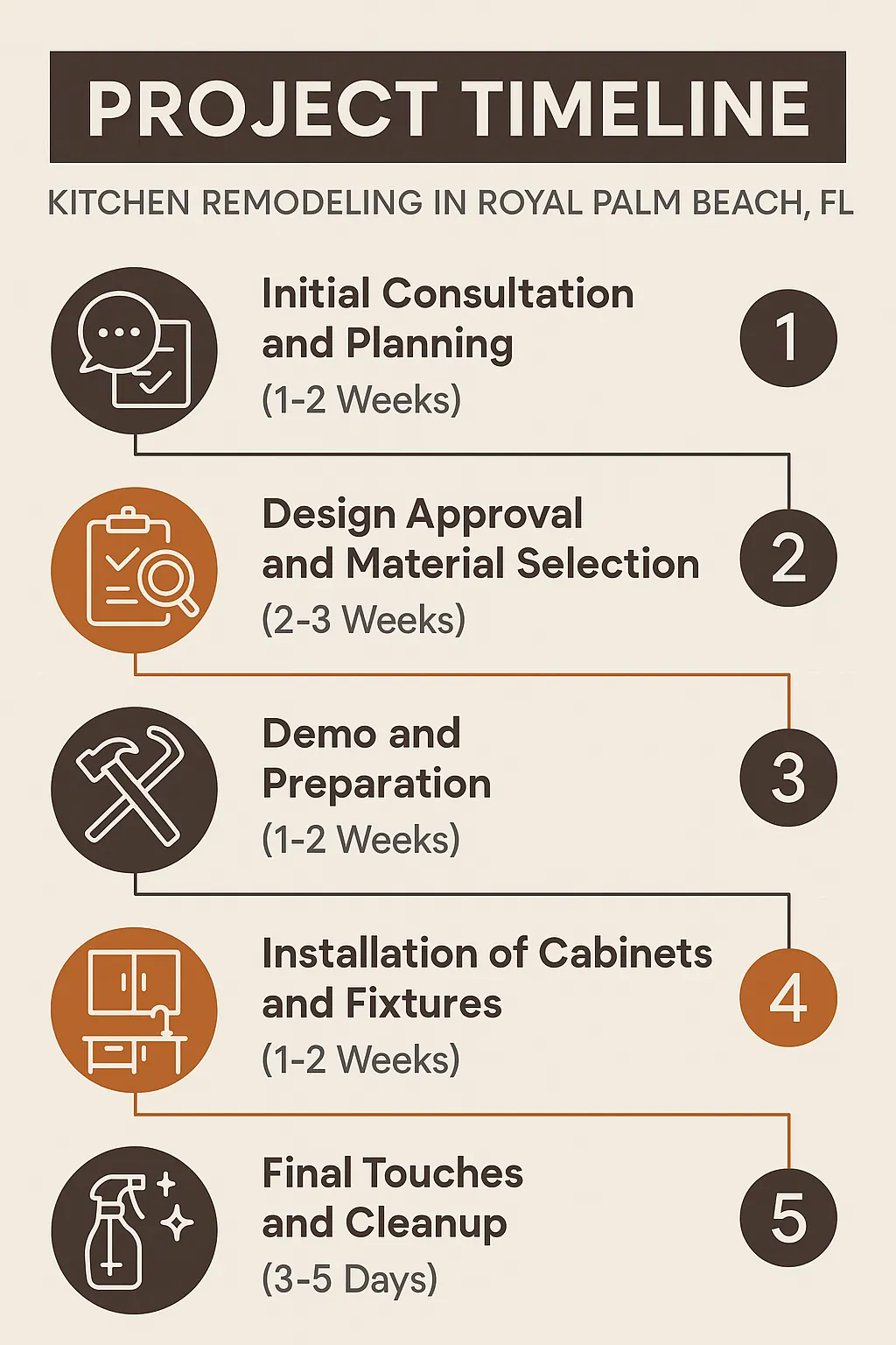 Infographic depicts a five-step kitchen remodeling timeline in Royal Palm Beach FL with clear visuals and minimal text.