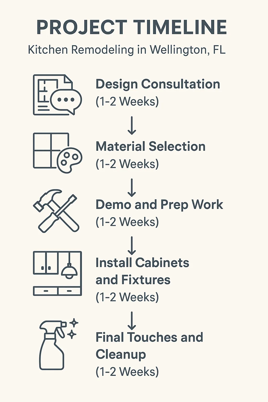 Infographic depicting a five-step kitchen remodeling timeline for Wellington FL with design consultation and cleanup.