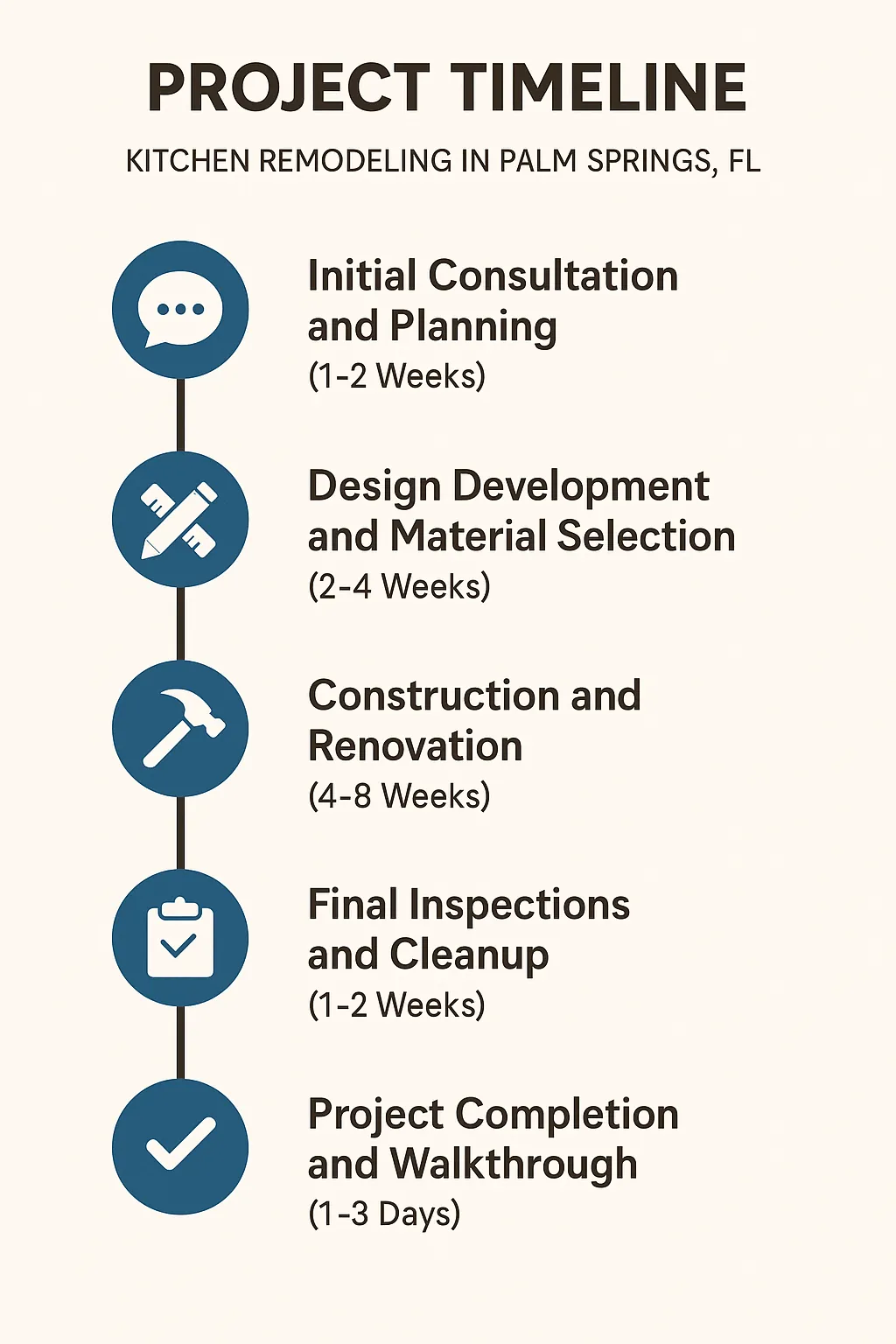 Infographic showing a five-step kitchen remodeling timeline for Palm Springs, FL, highlighting consultation, design, construction, inspections, and completion.