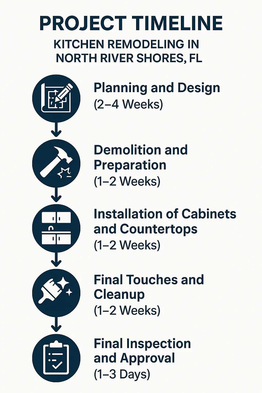 Infographic depicting a five-step kitchen remodeling timeline for North River Shores FL with clear visuals and minimal text