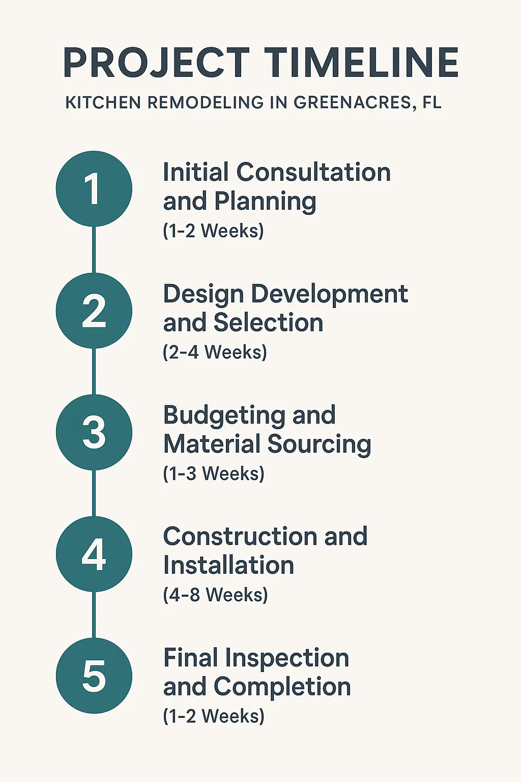 Infographic depicting five-step timeline for kitchen remodeling in Greenacres FL with clear visual elements and minimal text.