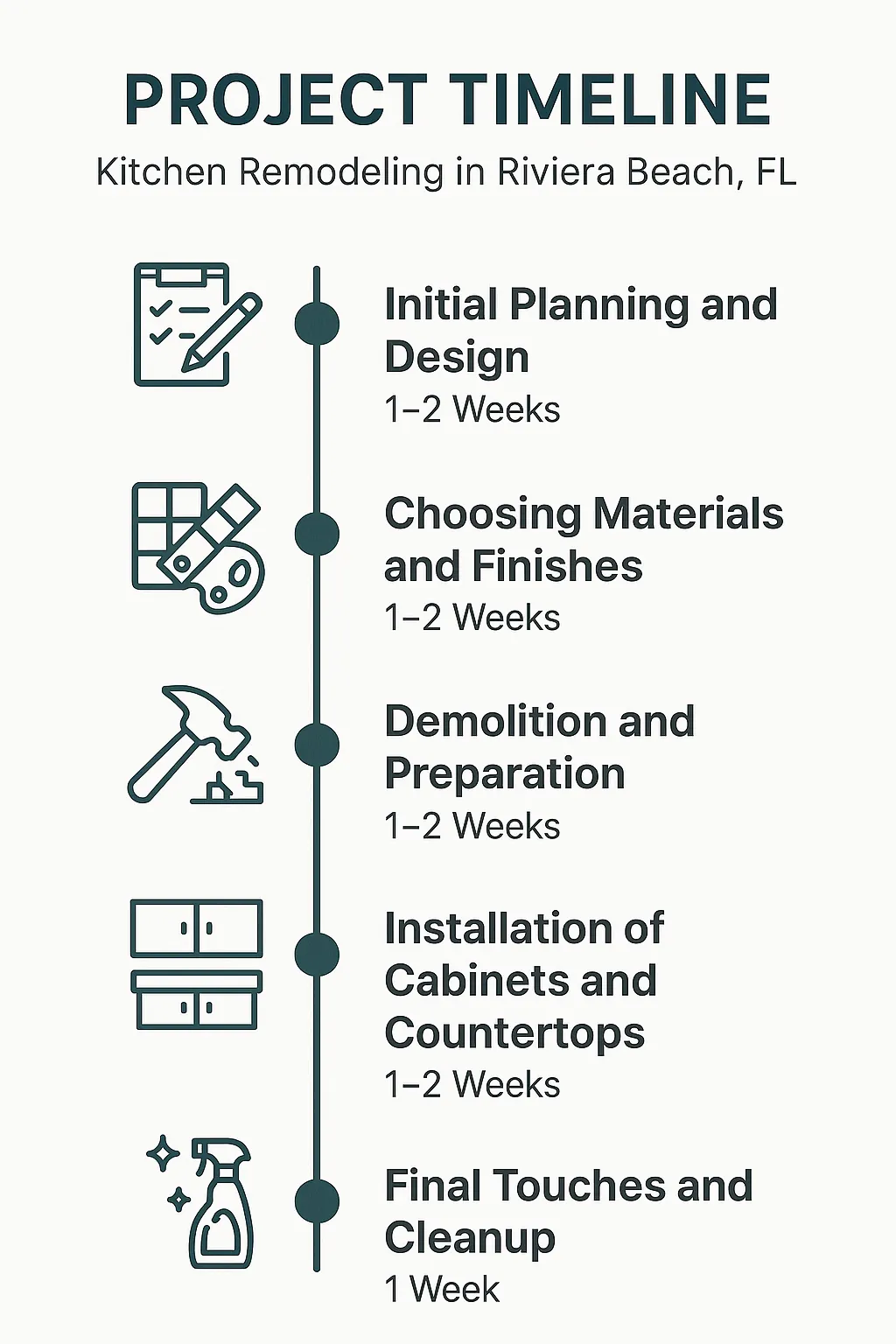 Infographic showing 5-step kitchen remodeling project timeline for Riviera Beach FL from planning to cleanup.