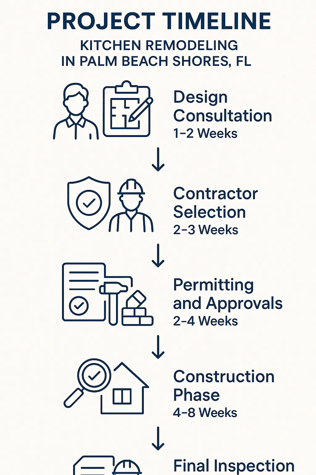 Infographic showing a five-step timeline for kitchen remodeling in Palm Beach Shores FL with clear visuals and minimal text.