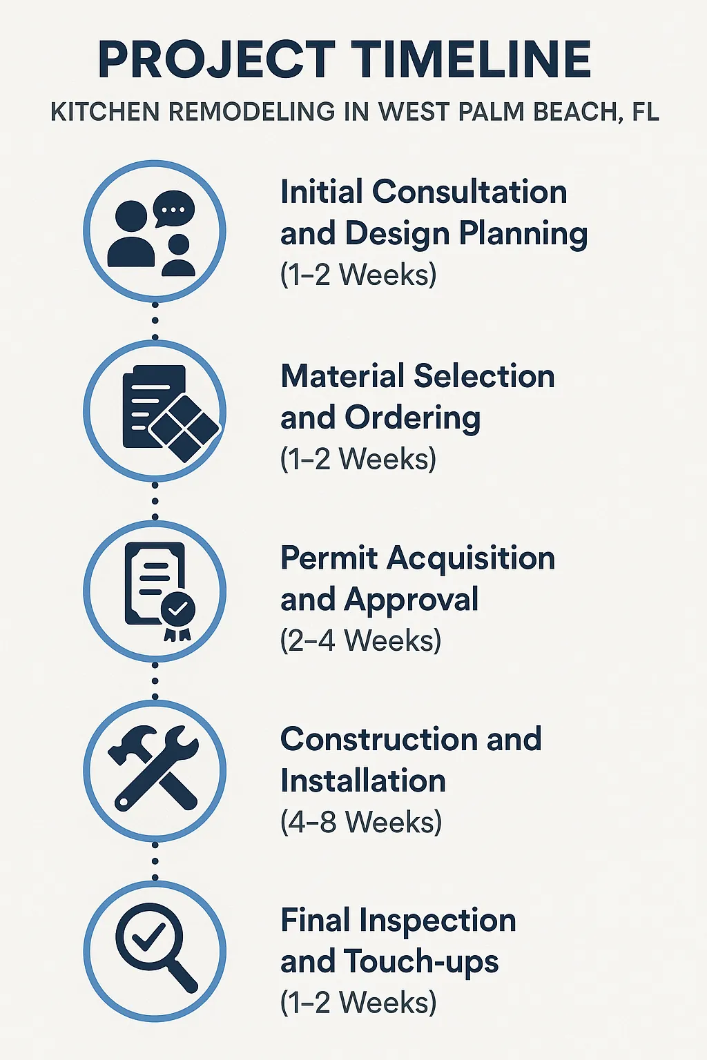 Infographic depicts a five-step timeline for kitchen remodeling in West Palm Beach, highlighting each phase clearly and professionally.