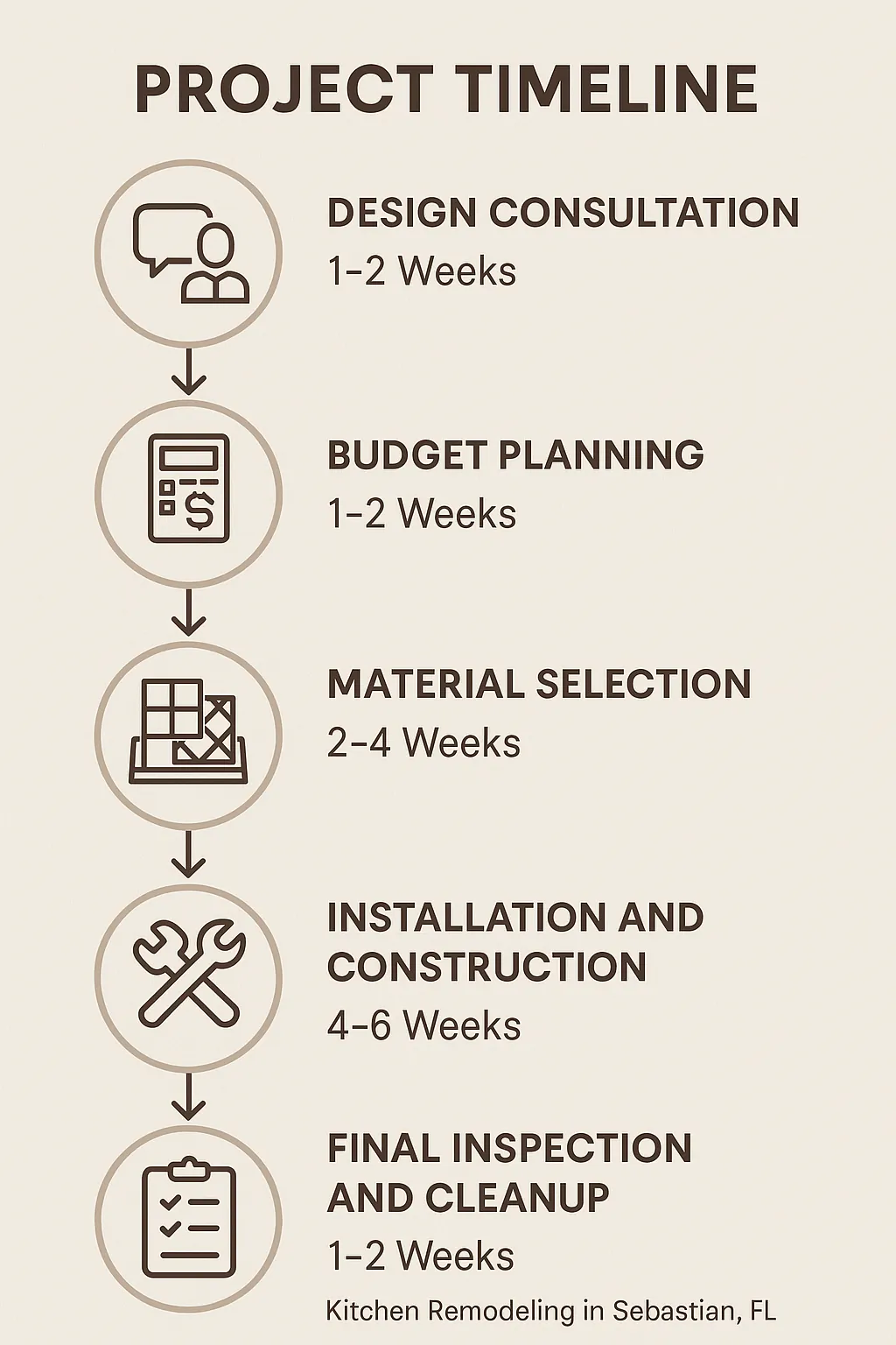 Infographic for Project Timeline in Kitchen Remodeling featuring five steps from design to final inspection.