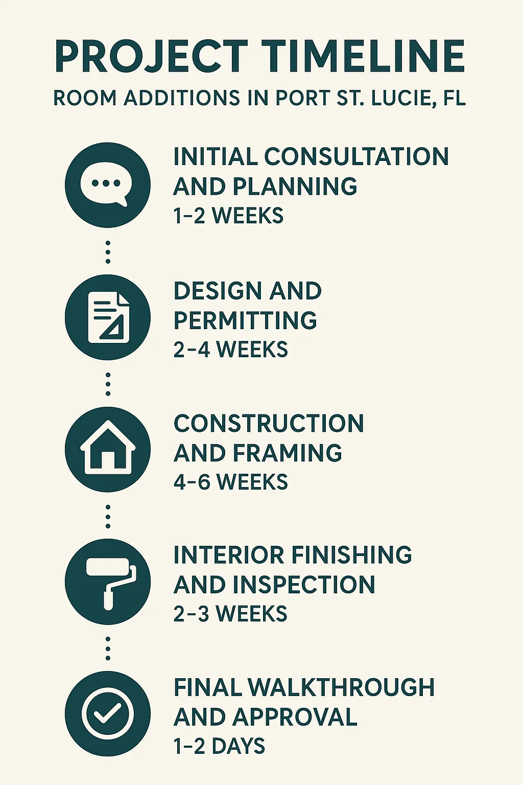Infographic depicting a five-step project timeline for room additions in Port St. Lucie, FL with clear visuals.