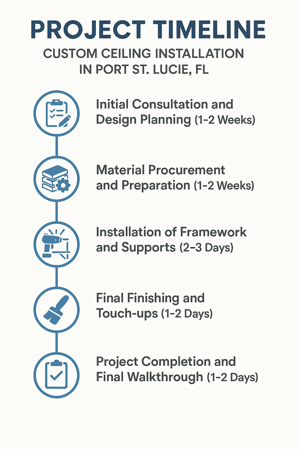 Infographic illustrating the five-step project timeline for custom ceiling installation in Port St. Lucie FL.