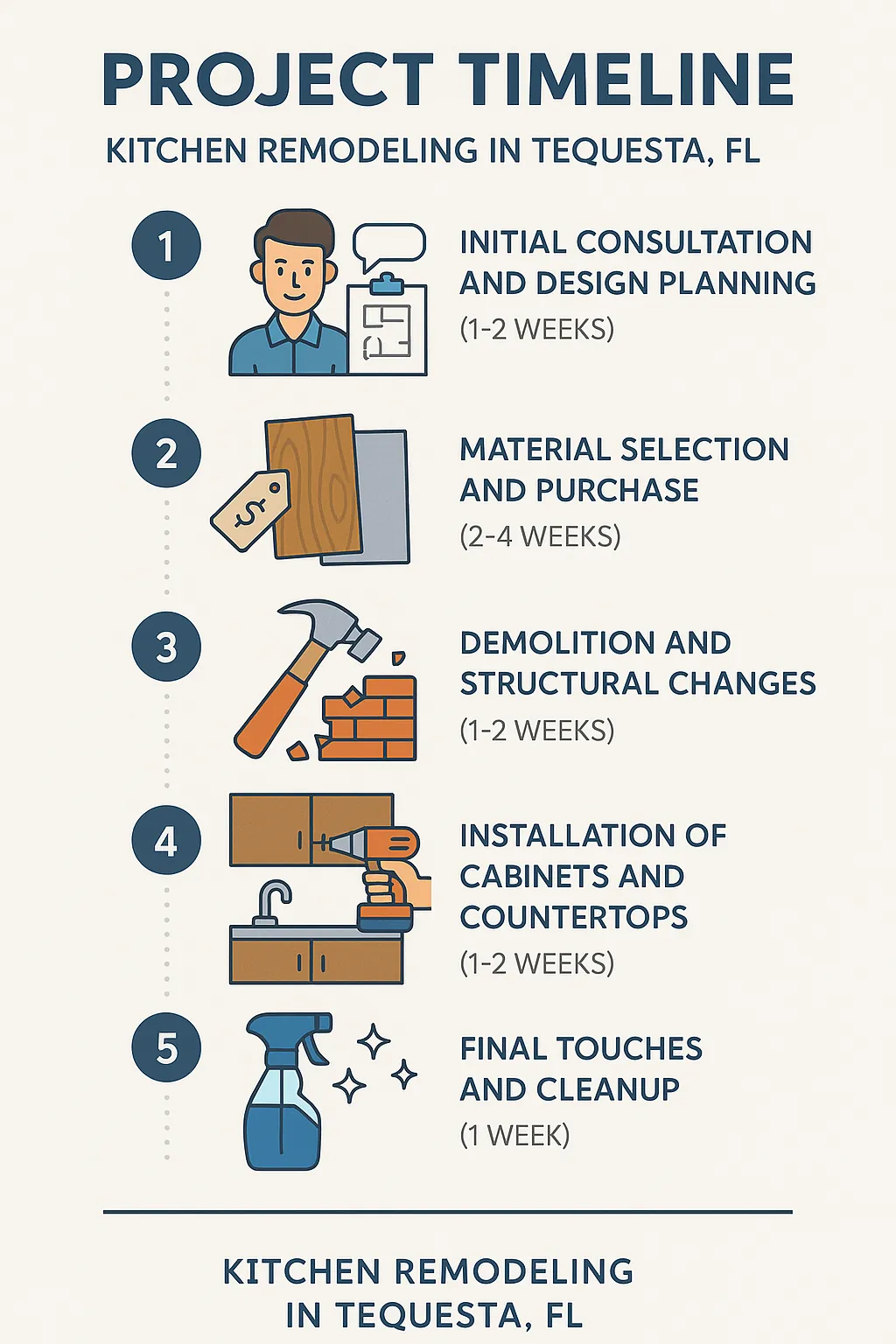 Infographic illustrating a five-step kitchen remodeling timeline for Tequesta FL including consultation design and installation.