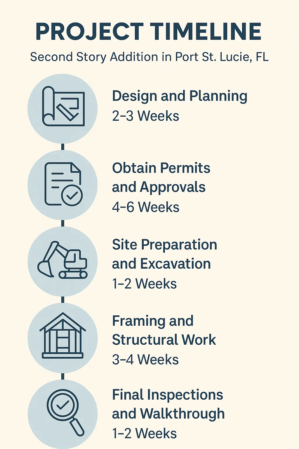 Infographic depicting a five-step project timeline for a Second Story Addition in Port St. Lucie, FL.