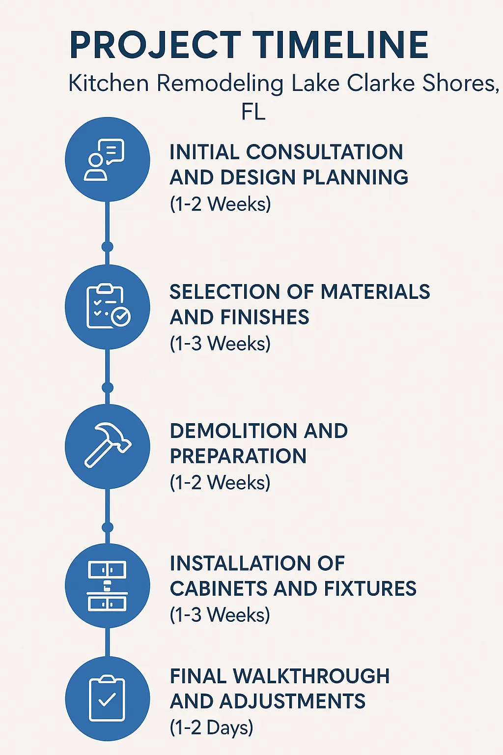 Infographic visualizing the five-step kitchen remodeling timeline for Lake Clarke Shores FL showing consultation to walkthrough.