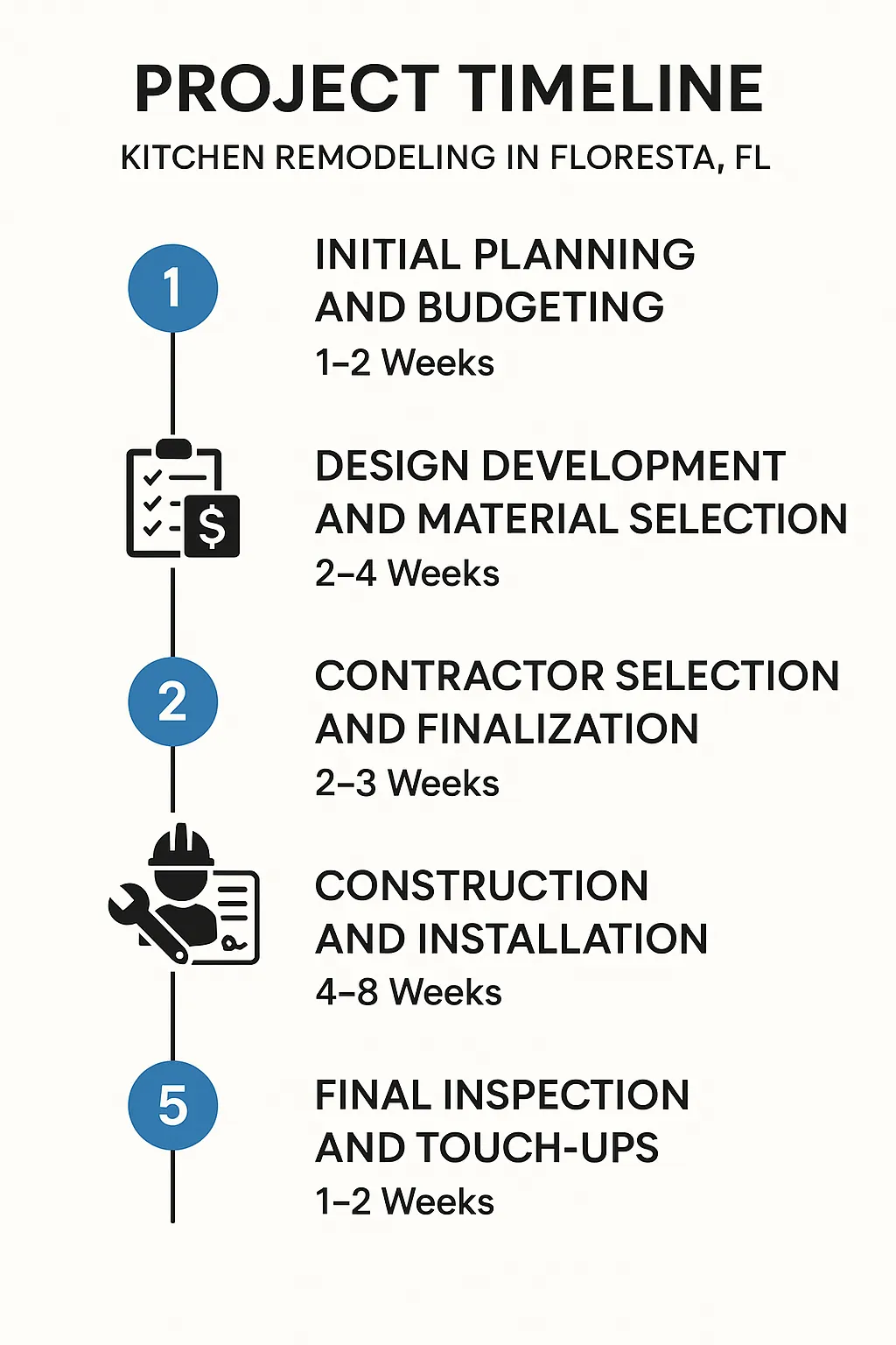 Infographic depicting a five-step kitchen remodeling timeline for Floresta FL: planning, design, contractor choice, construction, inspection.
