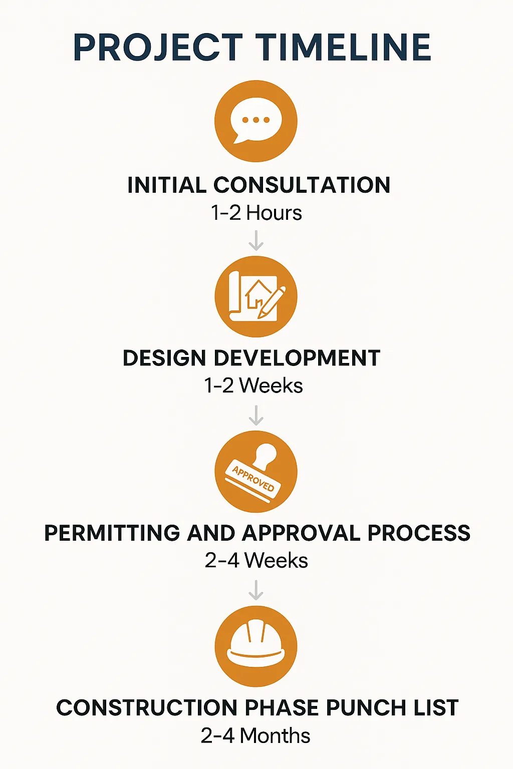 Infographic illustrating a five-step project timeline for home addition contractors in Port St. Lucie, FL.