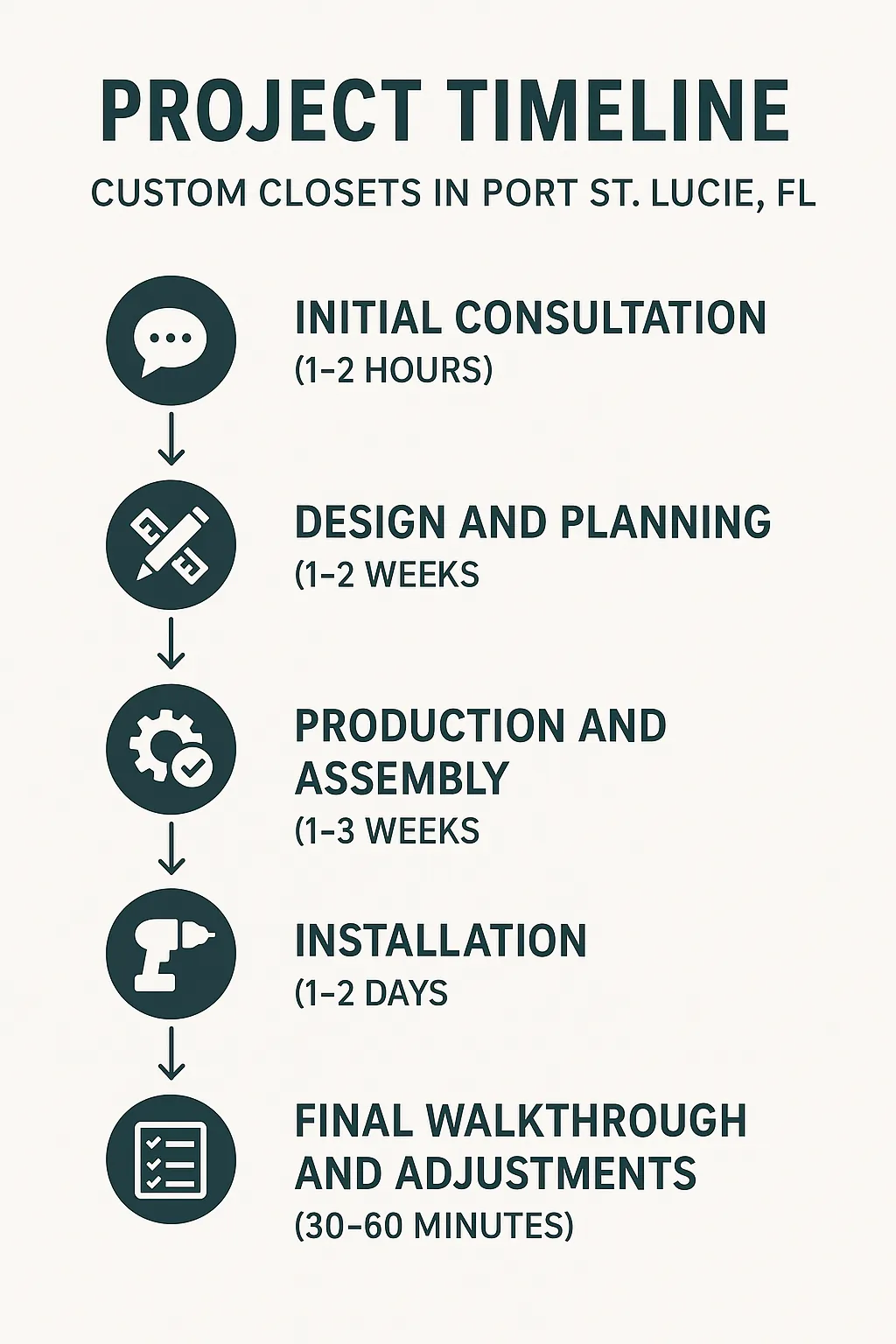 Infographic depicting a five-step project timeline for custom closets in Port St. Lucie, FL, from consultation to walkthrough.