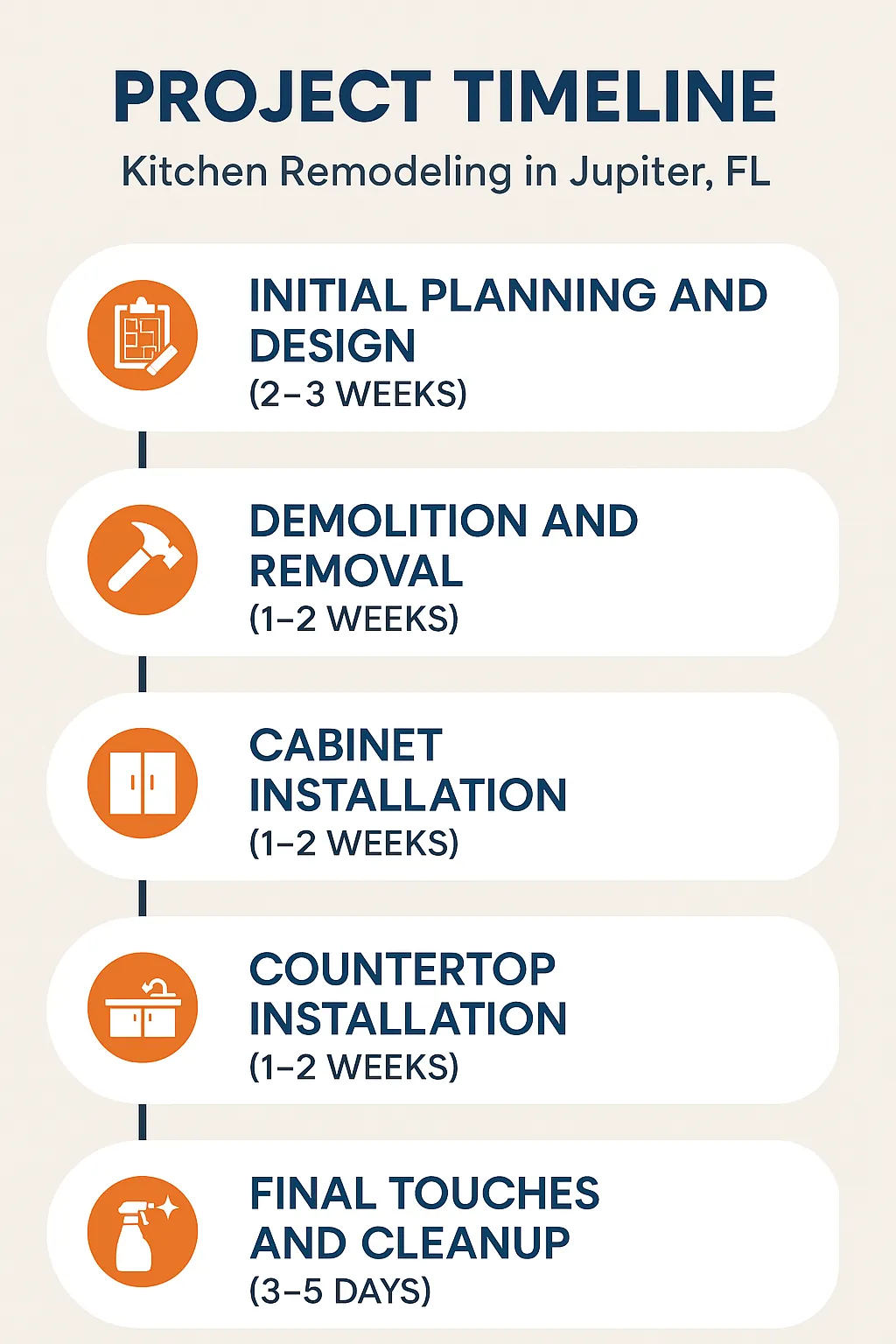 Infographic illustrating a five-step kitchen remodeling timeline in Jupiter, FL from planning to cleanup.
