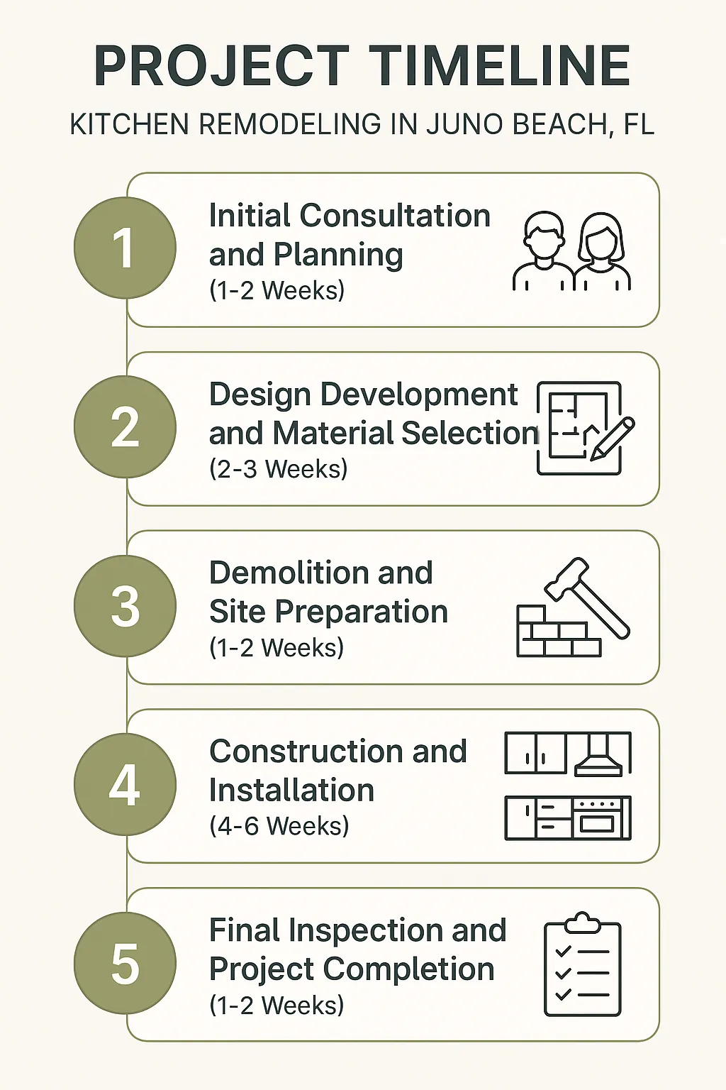 Infographic detailing a five-step kitchen remodeling project timeline for Juno Beach FL, including consultation, design, demolition, construction, and inspection.