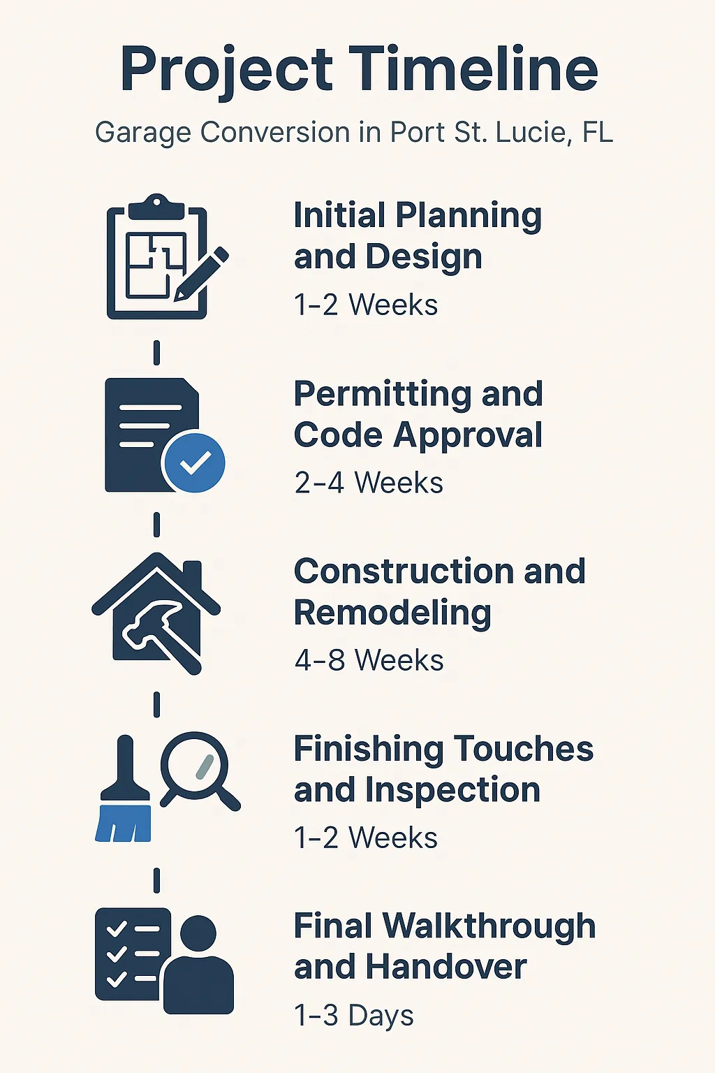 Infographic for Project Timeline of Garage Conversion in Port St. Lucie, FL showing five clear steps and durations.