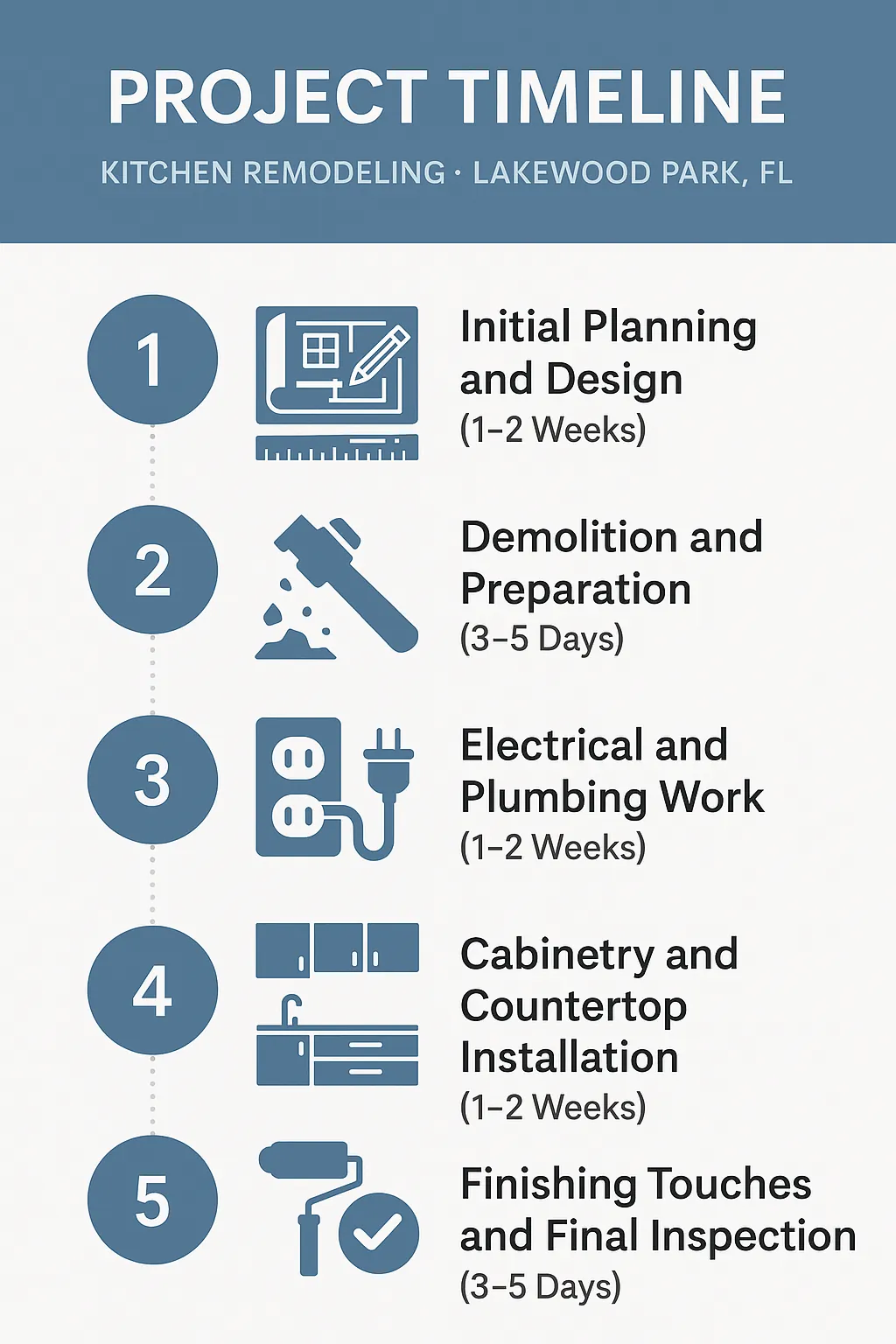 Infographic illustrating a five-step kitchen remodeling timeline for Lakewood Park FL with clear design and minimal text.