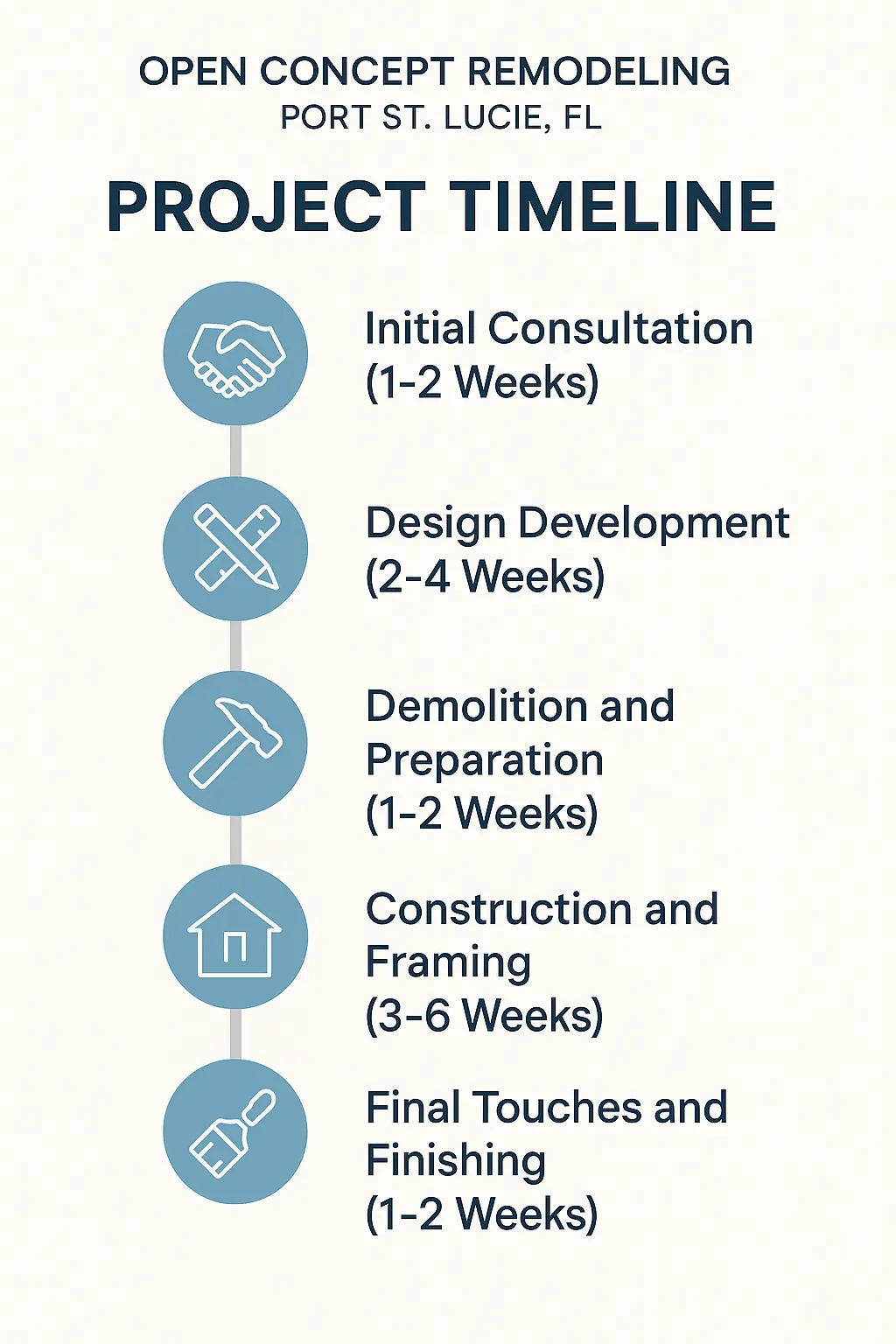 Infographic showing a five-step project timeline for Open Concept Remodeling in Port St. Lucie, FL, with clear visuals.