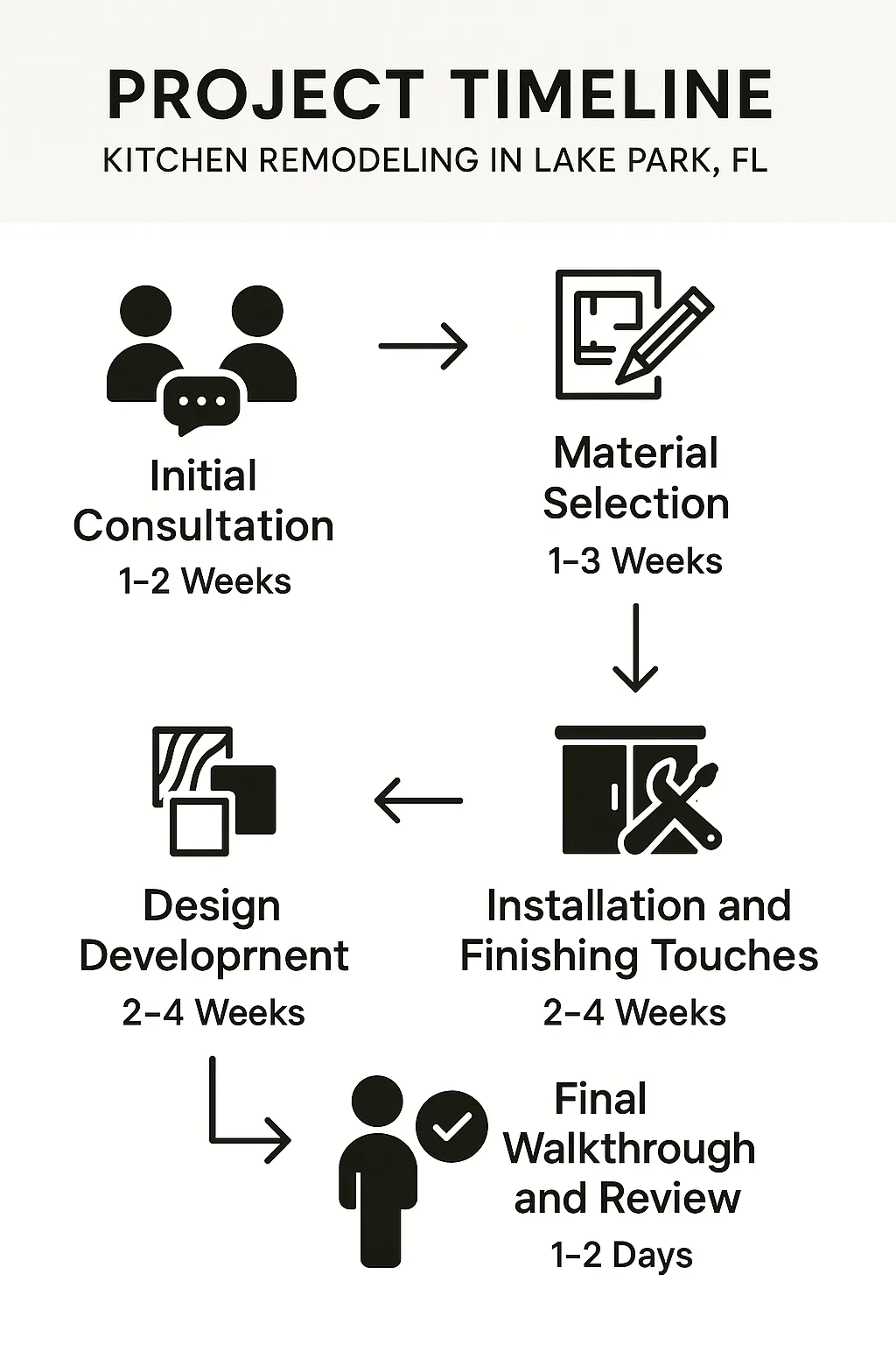 Infographic depicting the five-step Kitchen Remodeling project timeline for Lake Park FL, highlighting key stages and durations.