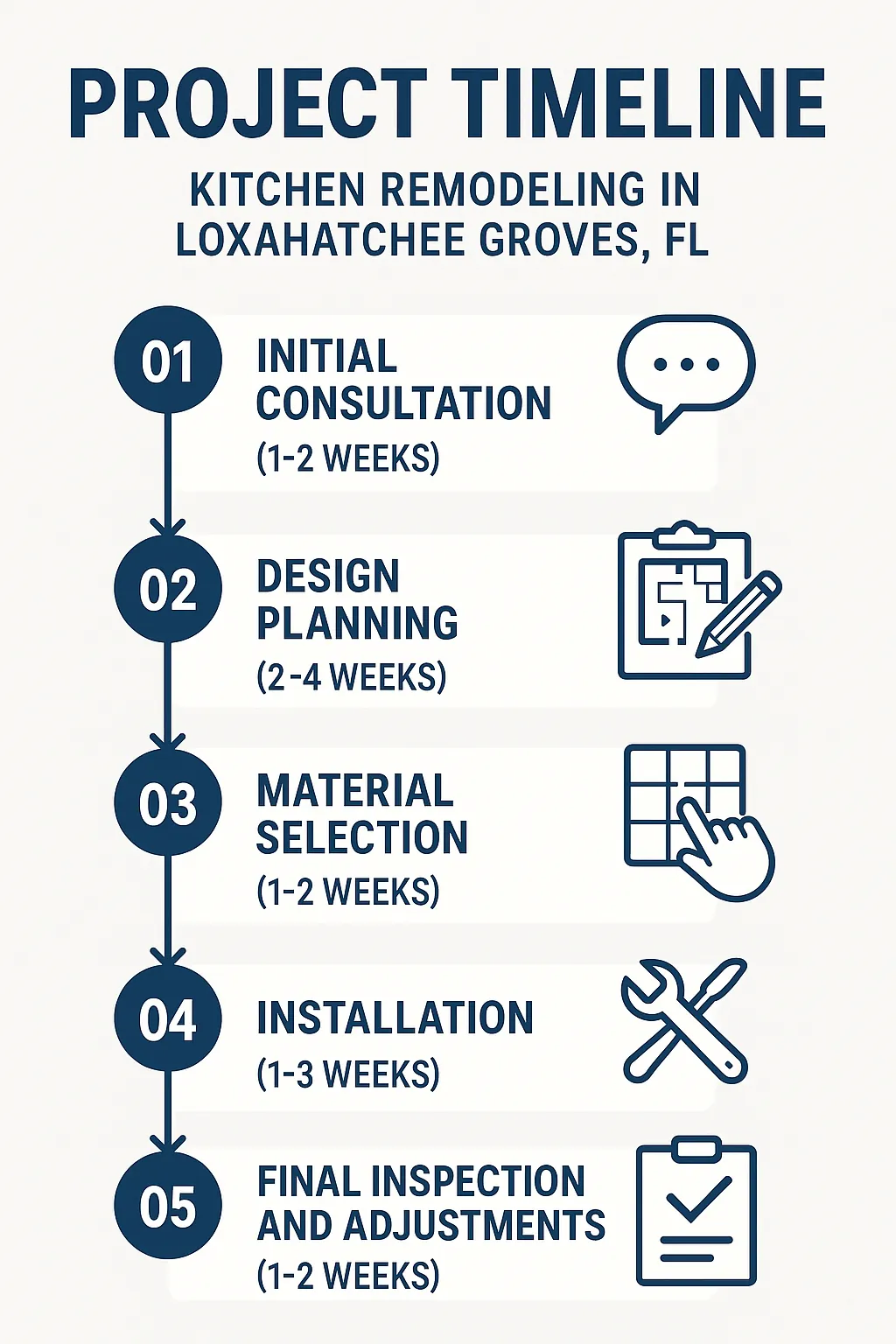Infographic illustrating the five-step project timeline for kitchen remodeling in Loxahatchee Groves, FL.