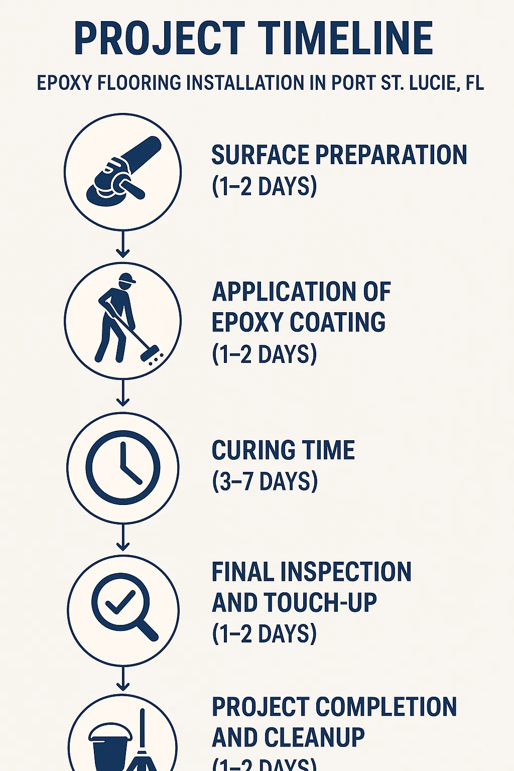 Infographic showing a five-step timeline for epoxy flooring installation in Port St. Lucie, FL including surface prep and final inspection.